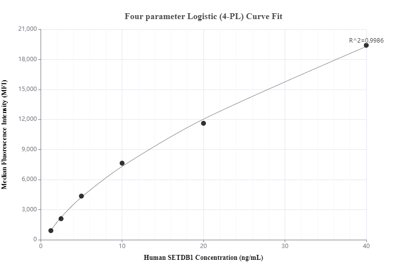 Cytometric bead array standard curve of MP00766-3